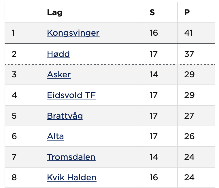 TABELLSITUASJONEN: 1. plass gir direkte opprykk, medan 2. plass sikrar kvalifisering til OBOS-ligaen.