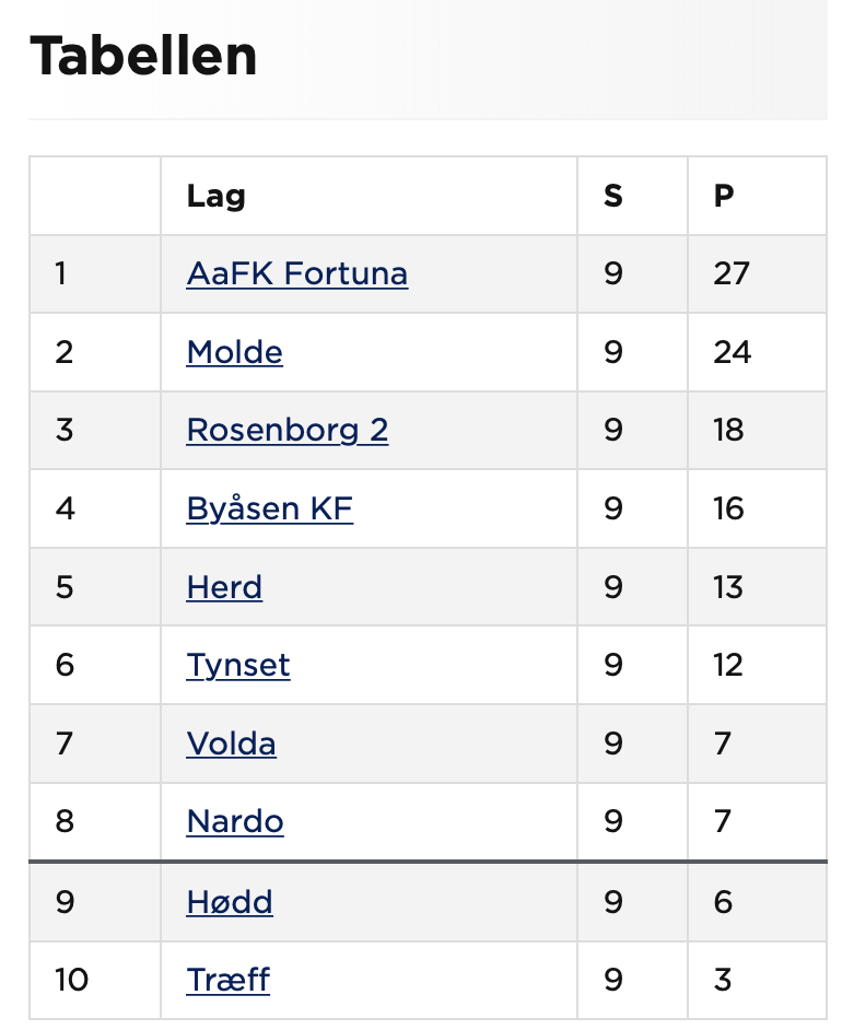 TABELLEN: Hødd enda på 9. plass.